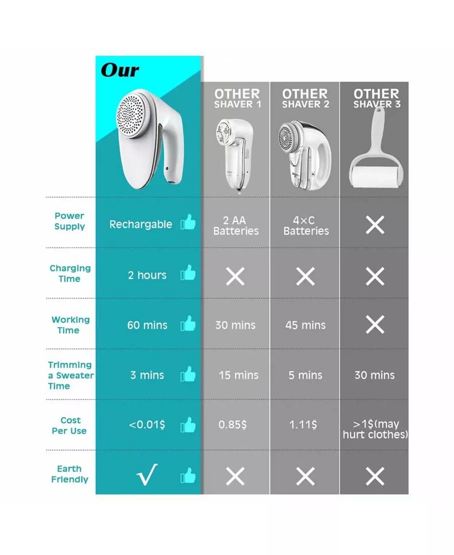 Fabric Shaver Lint Remover with 2 Replaceable 6-leaf Blades